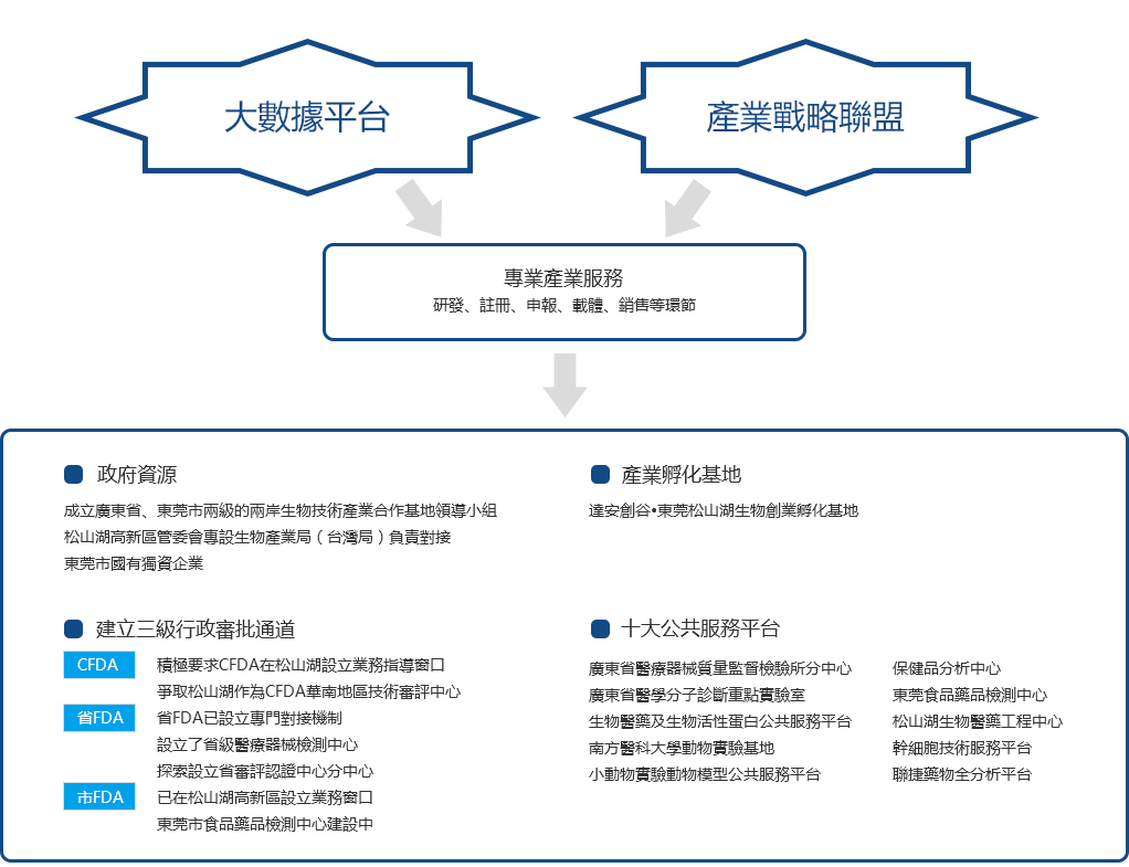 產(chǎn)業(yè)服務-東莞市生物技術(shù)產(chǎn)業(yè)發(fā)展有限公司 拷貝1 拷貝.jpg